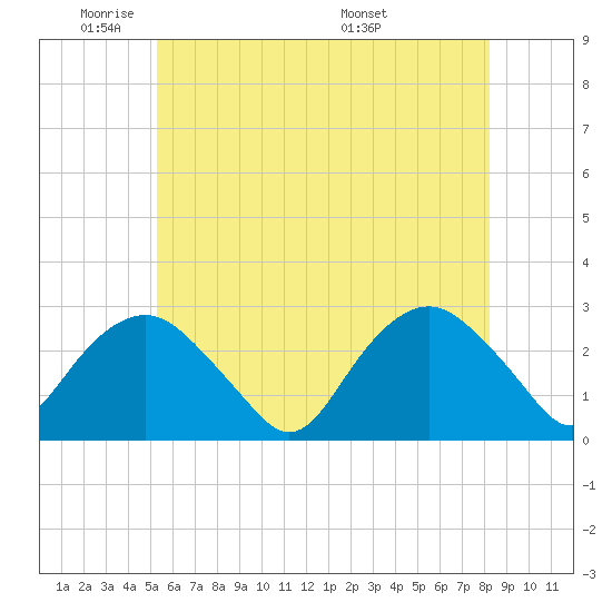 Plum Gut Harbor tide chart for Friday, May 31, 2024