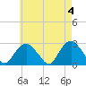 Plum Gut Harbor tide chart for Saturday, May 4, 2024