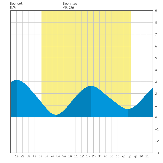 Plum Gut Harbor tide chart for Monday, June 10, 2024