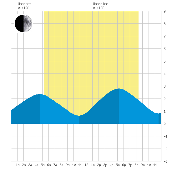 Plum Gut Harbor tide chart for Friday, June 14, 2024