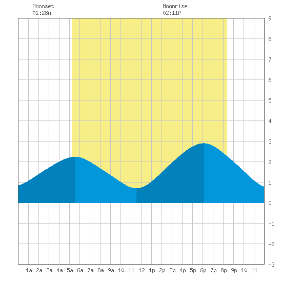 Plum Gut Harbor tide chart for Saturday, June 15, 2024