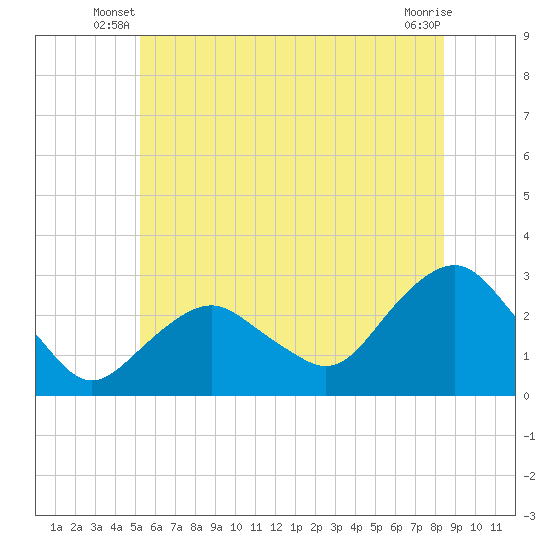 Plum Gut Harbor tide chart for Wednesday, June 19, 2024