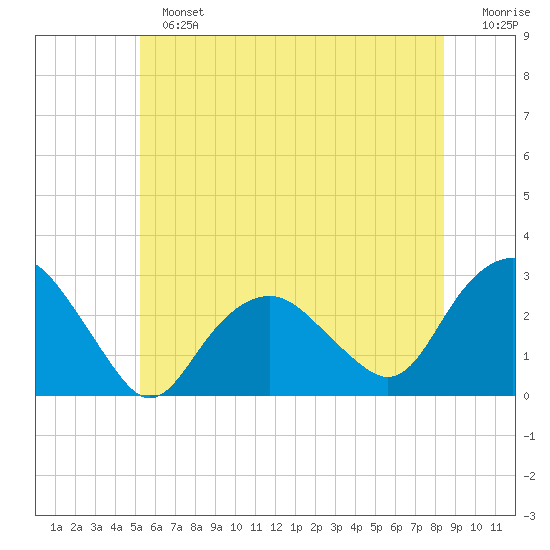Plum Gut Harbor tide chart for Sunday, June 23, 2024