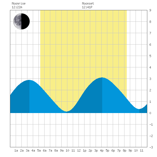 Plum Gut Harbor tide chart for Friday, June 28, 2024