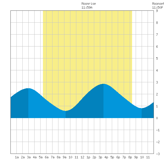 Plum Gut Harbor tide chart for Friday, July 12, 2024