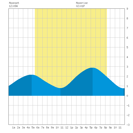 Plum Gut Harbor tide chart for Sunday, July 14, 2024
