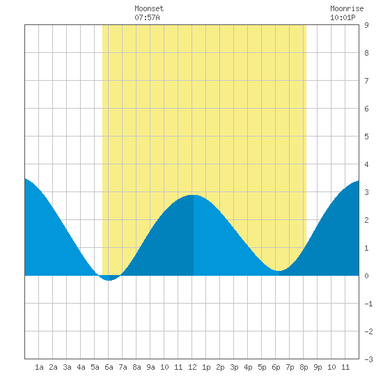 Plum Gut Harbor tide chart for Tuesday, July 23, 2024