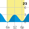 Plum Gut Harbor tide chart for Tuesday, July 23, 2024
