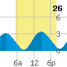 Plum Gut Harbor tide chart for Friday, July 26, 2024