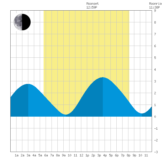 Plum Gut Harbor tide chart for Saturday, July 27, 2024