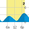 Plum Gut Harbor tide chart for Tuesday, July 2, 2024