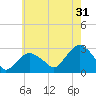 Plum Gut Harbor tide chart for Wednesday, July 31, 2024