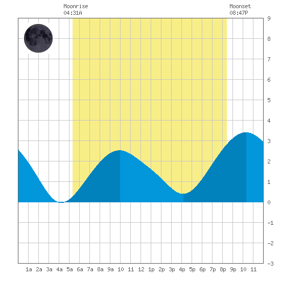 Plum Gut Harbor tide chart for Friday, July 5, 2024