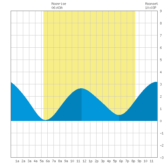 Plum Gut Harbor tide chart for Sunday, July 7, 2024