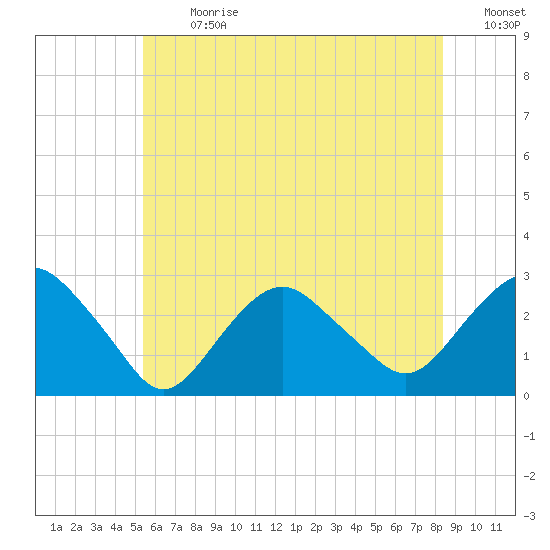 Plum Gut Harbor tide chart for Monday, July 8, 2024