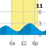 Plum Gut Harbor tide chart for Sunday, August 11, 2024