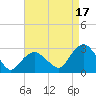 Plum Gut Harbor tide chart for Saturday, August 17, 2024