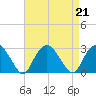Plum Gut Harbor tide chart for Wednesday, August 21, 2024