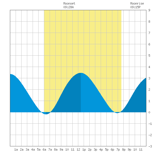 Plum Gut Harbor tide chart for Thursday, August 22, 2024