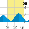 Plum Gut Harbor tide chart for Sunday, August 25, 2024