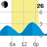 Plum Gut Harbor tide chart for Monday, August 26, 2024