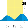 Plum Gut Harbor tide chart for Wednesday, August 28, 2024