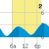 Plum Gut Harbor tide chart for Friday, August 2, 2024