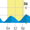 Plum Gut Harbor tide chart for Saturday, August 31, 2024