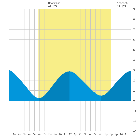 Plum Gut Harbor tide chart for Tuesday, August 6, 2024