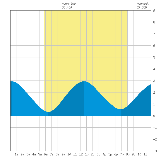 Plum Gut Harbor tide chart for Wednesday, August 7, 2024