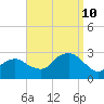 Plum Gut Harbor tide chart for Tuesday, September 10, 2024