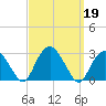 Plum Gut Harbor tide chart for Thursday, September 19, 2024