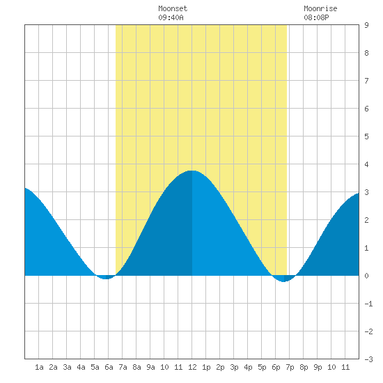 Plum Gut Harbor tide chart for Friday, September 20, 2024