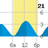 Plum Gut Harbor tide chart for Saturday, September 21, 2024