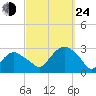 Plum Gut Harbor tide chart for Tuesday, September 24, 2024