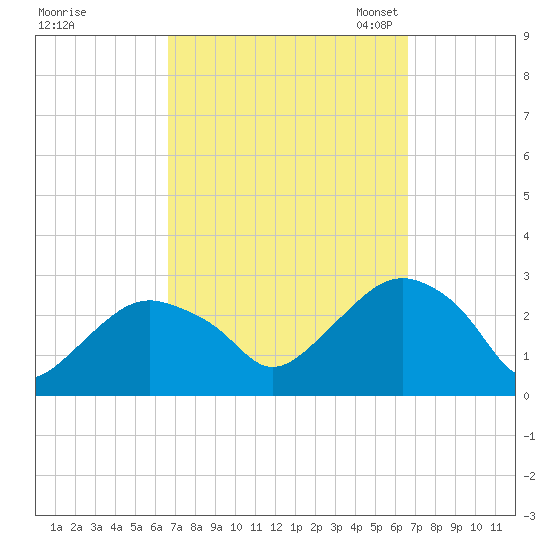 Plum Gut Harbor tide chart for Thursday, September 26, 2024
