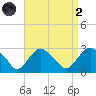 Plum Gut Harbor tide chart for Monday, September 2, 2024