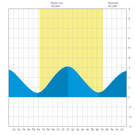 Plum Gut Harbor tide chart for Thursday, September 5, 2024