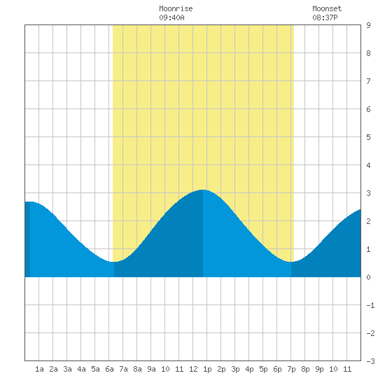 Plum Gut Harbor tide chart for Friday, September 6, 2024