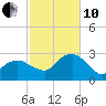 Plum Gut Harbor tide chart for Thursday, October 10, 2024