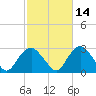 Plum Gut Harbor tide chart for Monday, October 14, 2024