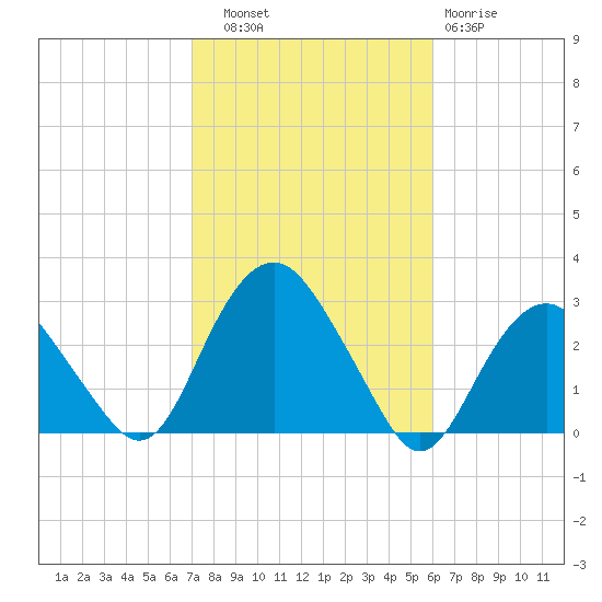 Plum Gut Harbor tide chart for Friday, October 18, 2024