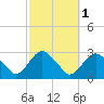 Plum Gut Harbor tide chart for Tuesday, October 1, 2024