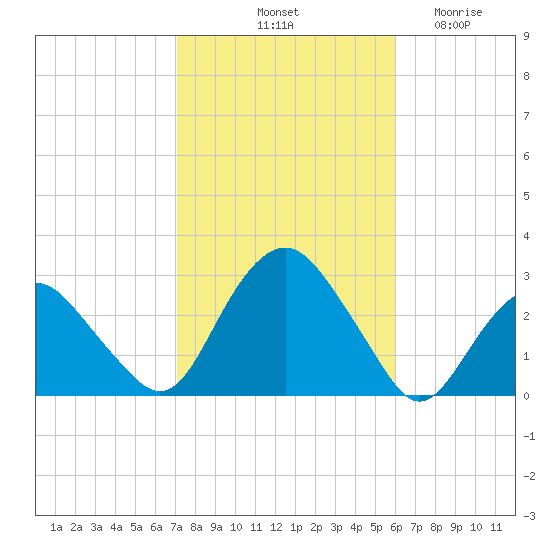 Plum Gut Harbor tide chart for Sunday, October 20, 2024