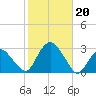 Plum Gut Harbor tide chart for Sunday, October 20, 2024