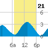 Plum Gut Harbor tide chart for Monday, October 21, 2024