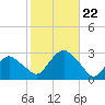 Plum Gut Harbor tide chart for Tuesday, October 22, 2024