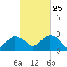 Plum Gut Harbor tide chart for Friday, October 25, 2024