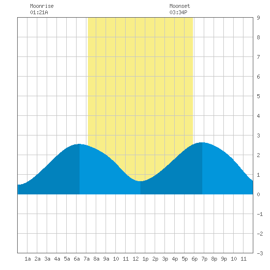 Plum Gut Harbor tide chart for Saturday, October 26, 2024