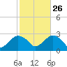Plum Gut Harbor tide chart for Saturday, October 26, 2024